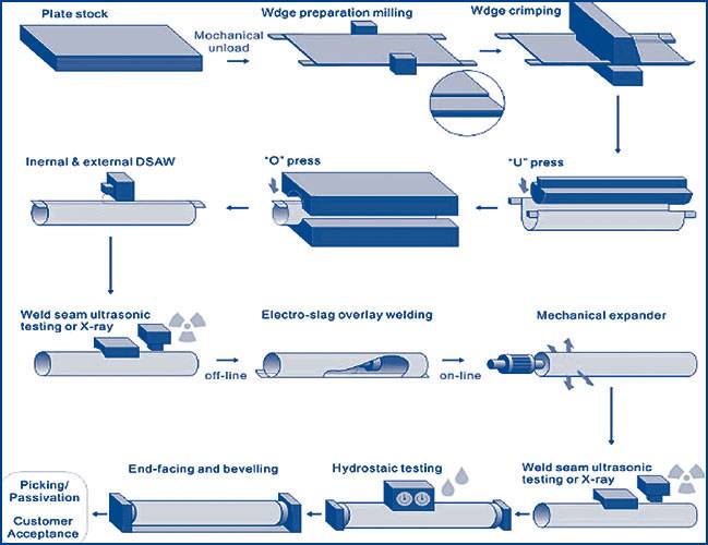 welded-pipe-and-tube-manufacturing-process